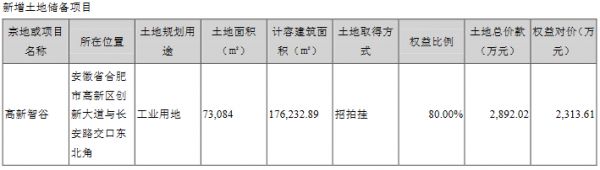 合肥城建：2020年归属股东净利润7.68亿元 同比增47%-中国网地产