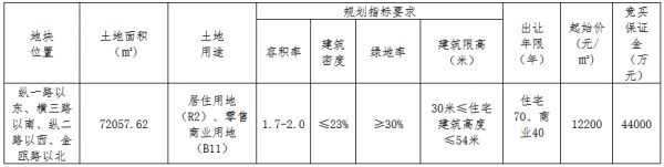 金华市90.35亿元出让6宗地块 万科、保利、金地各有斩获-中国网地产