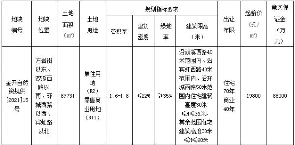 金华市90.35亿元出让6宗地块 万科、保利、金地各有斩获-中国网地产