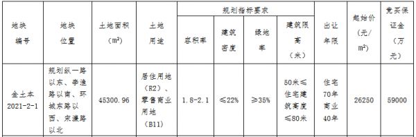 金华市90.35亿元出让6宗地块 万科、保利、金地各有斩获-中国网地产