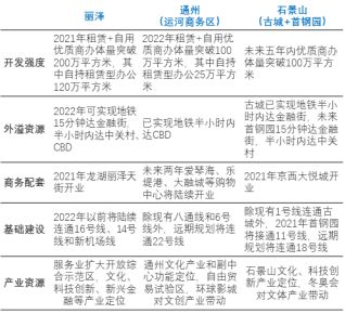 世邦魏理仕发布《北京2030年展望报告》 解读“两区”建设对北京商业地产市场的影响-中国网地产