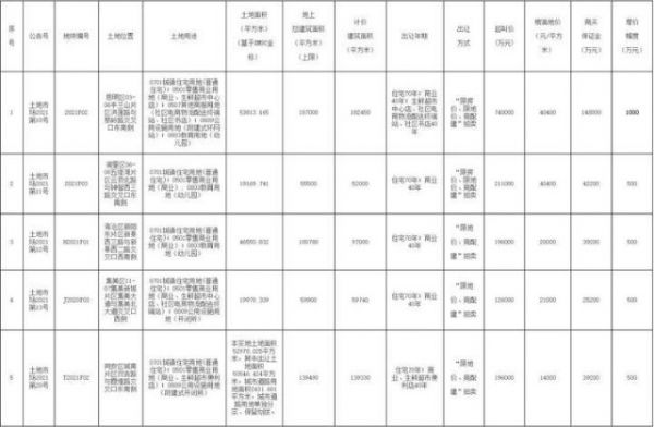 厦门市146.9亿元挂牌5宗商住用地 总出让面积19.25万平-中国网地产