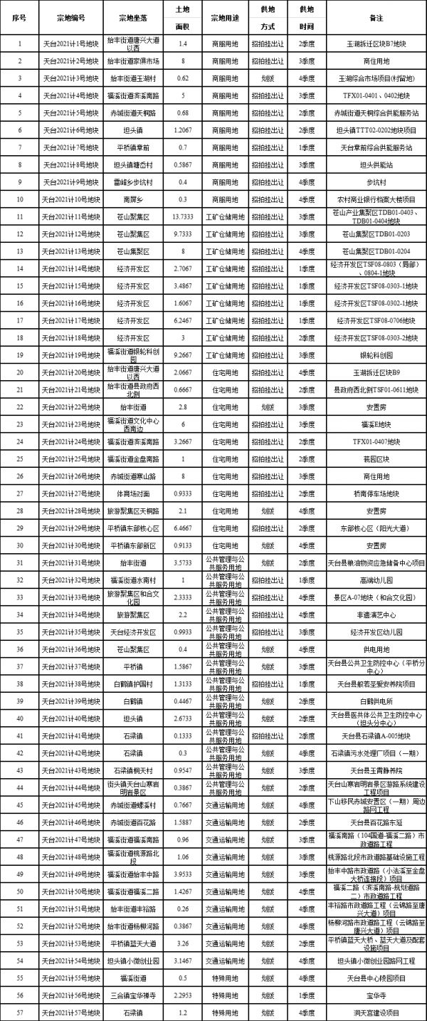 台州天台县2021年国有建设用地计划供应总量为149.99公顷-中国网地产