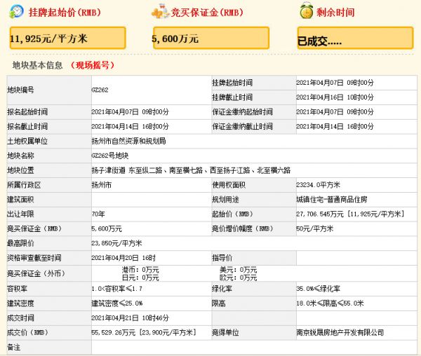 弘阳5.55亿元竞得扬州市一宗商住用地 溢价率100.4%-中国网地产