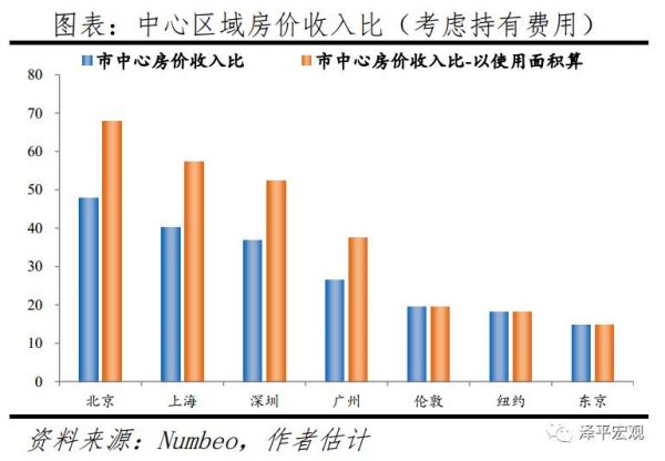 任泽平：中国一二线城市房价由全国高收入人群决定