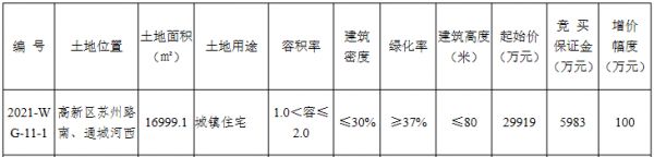 上坤3.02亿元竞得苏州太仓市一宗住宅用地 溢价率1%-中国网地产