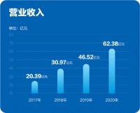 科顺股份2020年营收62.38亿元 净利润同比增长145%  2021第一季度净利润同比增长463.19%