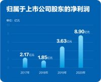 科顺股份2020年营收62.38亿元 净利润同比增长145%  2021第一季度净利润同比增长463.19%