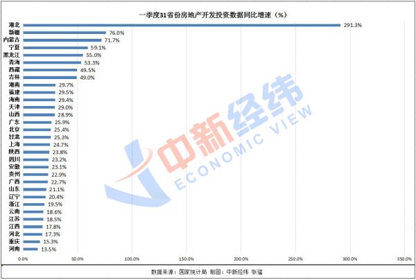 一季度31省份房地产开发投资榜单：10地超千亿-中国网地产