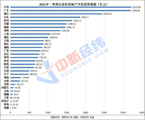 一季度31省份房地产开发投资榜单：10地超千亿-中国网地产