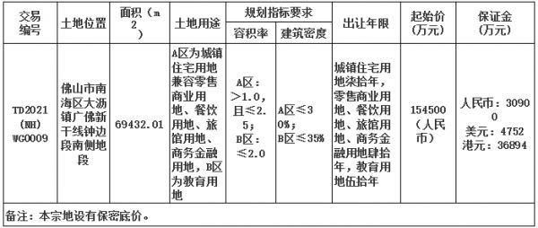 建发20.72亿元竞得佛山市南海区一宗商住用地 溢价率34.11%-中国网地产