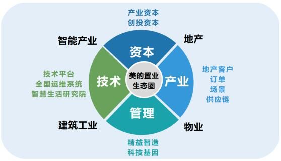 “美的置业·精益智造加速营”启动招募 科创企业 速来-中国网地产