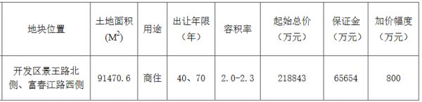 中建七局23.32亿元竞得苏州昆山市商住用地 溢价率6.58%-中国网地产