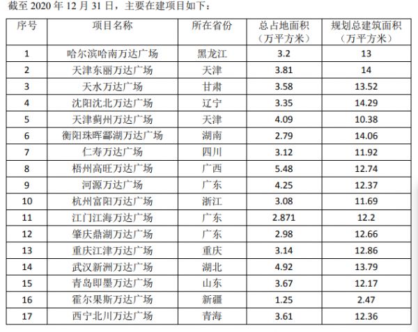 万达商管：2020年归属股东净利润135.22亿元 同比减少44.58%-中国网地产