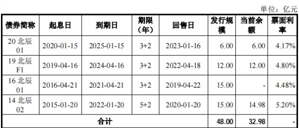 北辰实业30亿元小公募公司债券已获上交所受理-中国网地产