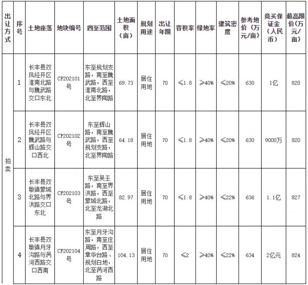 合肥市31.57亿元出让5宗住宅用地 保利、上坤、葛洲坝各有斩获-中国网地产