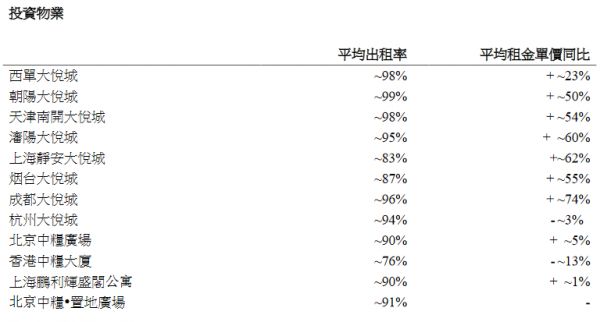 大悦城地产：一季度合同销售总金额约83.58亿元-中国网地产