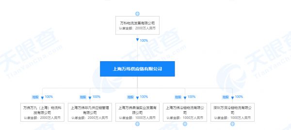 万科关联公司在成都成立冷链物流新公司 注册资本1000万-中国网地产