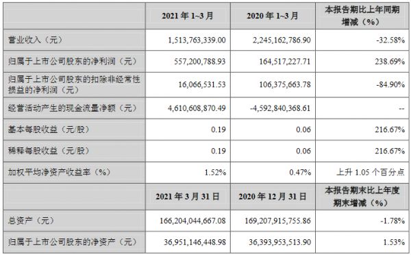 金融街：一季度扣非后净利润1606.65万元 同比降84.9%-中国网地产