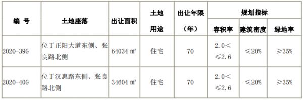 徐州市37.46亿元出让4宗地块 融创、碧桂园、荣盛各有斩获-中国网地产