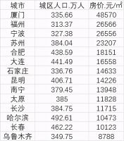 14个准特大城市13城房价过万，不奇怪，103县房价都过万了