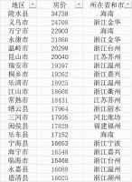 14个准特大城市13城房价过万，不奇怪，103县房价都过万了