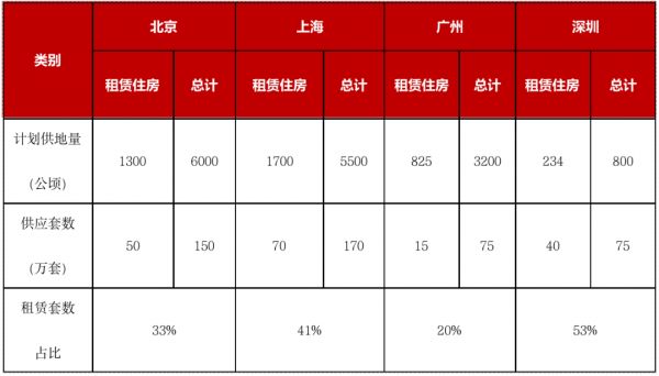  数据来源：公开资料，克而瑞租售整理