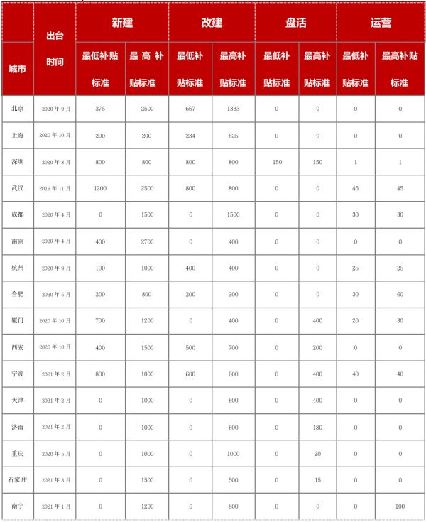 数据来源：公开资料，克而瑞租售整理