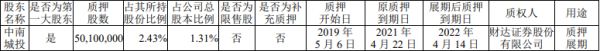 中南建设：解除质押1600万股股份 占总股本0.42%-中国网地产