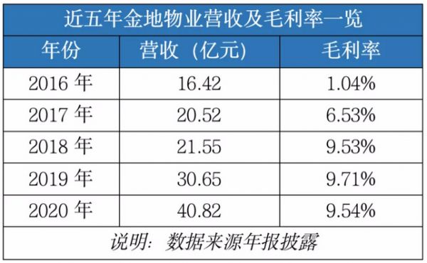 金地物业