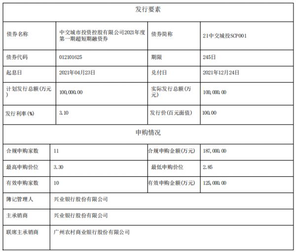 中交城投：成功发行10亿元超短期融资券 票面利率3.10%-中国网地产