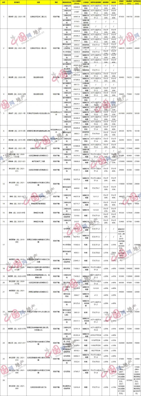 关注！天津这26宗供地挂牌出让时间变更-中国网地产