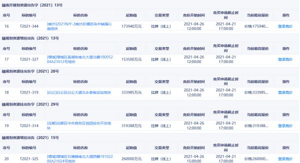 广州“两集中”土地出让首日24宗地揽金452.38亿元 -中国网地产