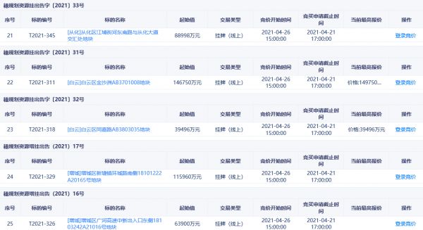 广州“两集中”土地出让首日24宗地揽金452.38亿元 -中国网地产