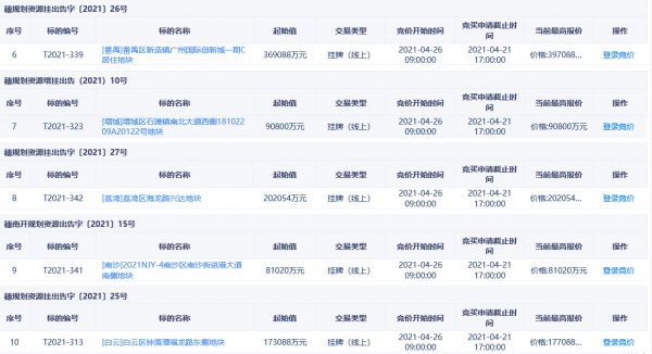 广州“两集中”土地出让首日24宗地揽金452.38亿元 -中国网地产