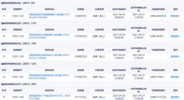 广州“两集中”土地出让首日24宗地揽金452.38亿元 -中国网地产