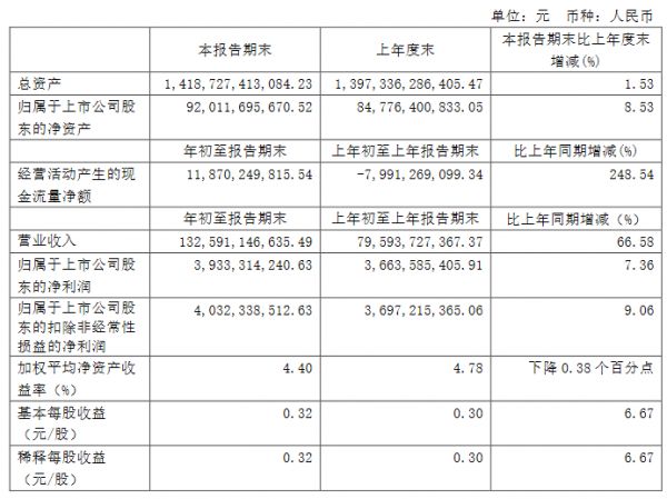 绿地控股：一季度归属股东净利润39亿元 同比增长7%-中国网地产