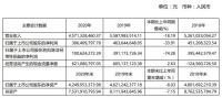 美克家居2020年净利润3.06亿元 同比下降33.91%