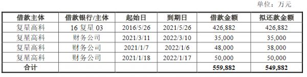 复星高科：拟发行20亿元公司债券 用于偿还有息债务-中国网地产