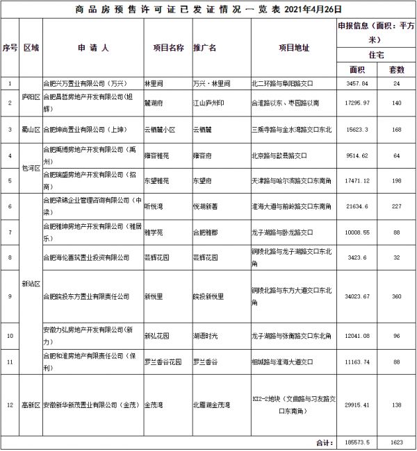 今起登记！合肥房产新政后首批！（附楼盘名单）-中国网地产