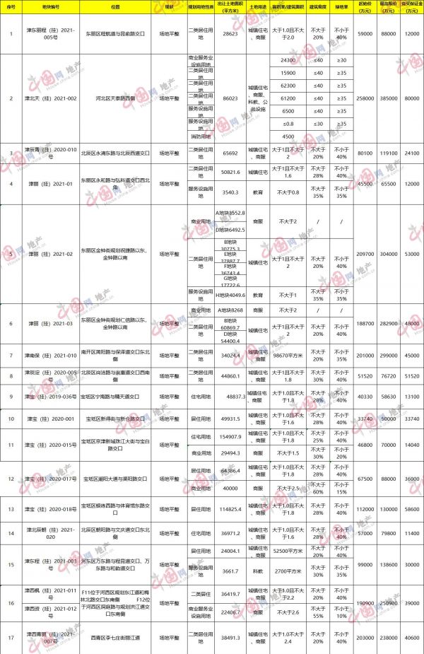 最新 天津又17宗供地挂牌出让时间变更-中国网地产