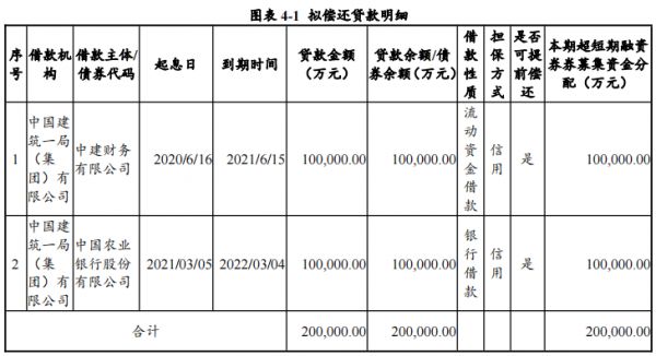 中建一局：拟发行20亿元超短期融资券-中国网地产