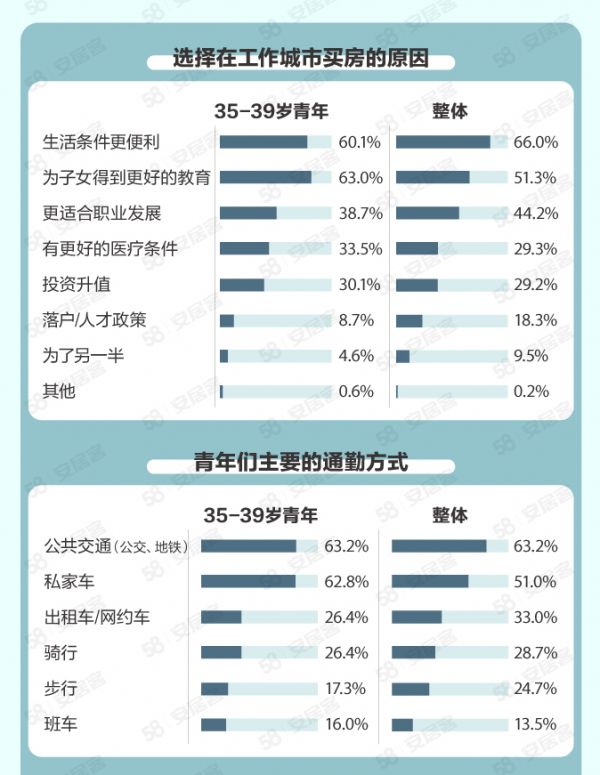 30岁以下青年拥有自有住房占比26%-中国网地产