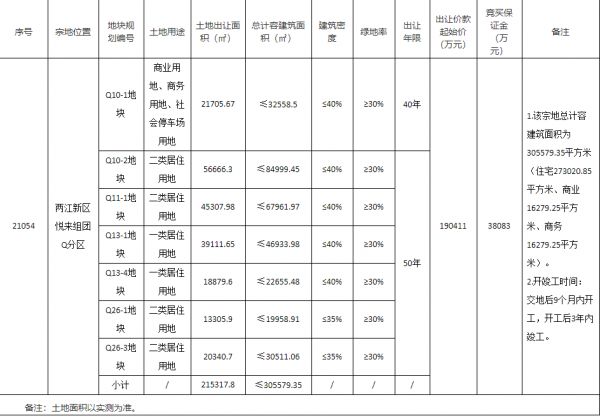 中铁建29.4亿元竞得重庆1宗商住用地 溢价率54.4%-中国网地产