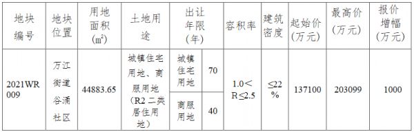 碧桂园20.37亿元竞得东莞市一宗商住用地 溢价率48.58%-中国网地产