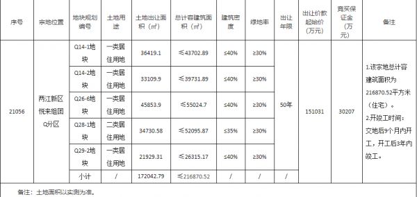 佳源22.4亿元竞得重庆1宗居住用地 溢价率48.31%-中国网地产