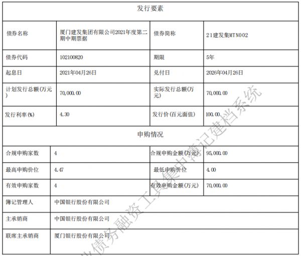 建发集团：成功发行7亿元中期票据 票面利率4.30%-中国网地产