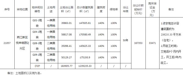 中交26亿元竞得重庆1宗居住用地 溢价率55.36%-中国网地产