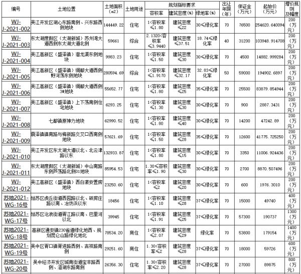 苏州市首批集中供地计划公布 合计32宗地总起始价405.84亿-中国网地产