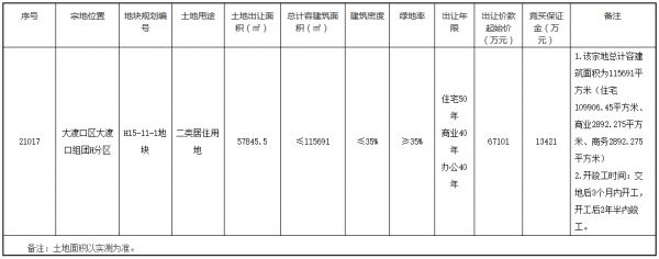 长城10.2亿元竞得重庆市大渡口一宗居住用地 溢价率52.01%-中国网地产